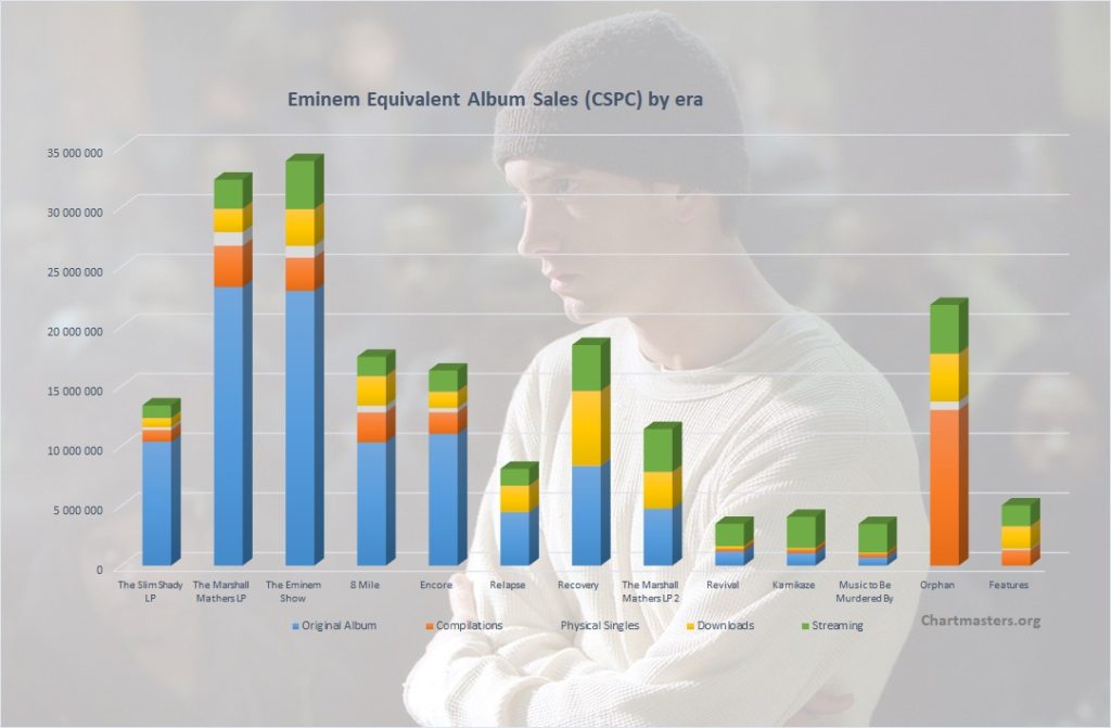 CSPC Eminem albums and singles sales totals