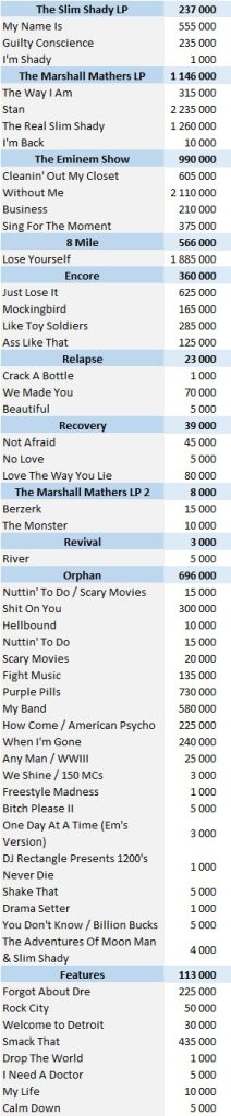 CSPC Eminem physical singles sales