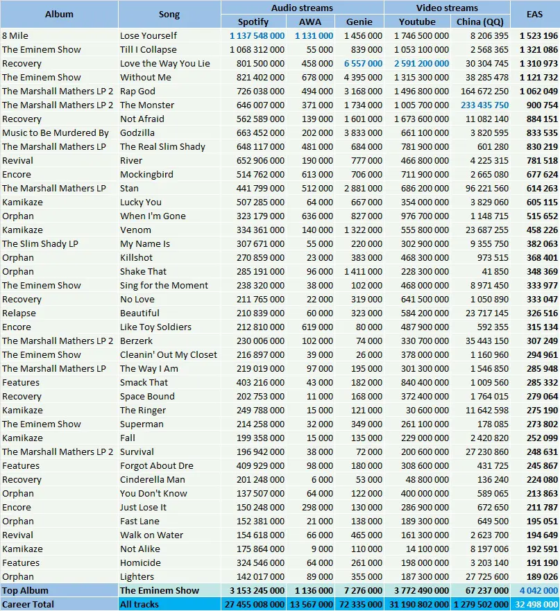 Eminem albums and songs sales - ChartMasters