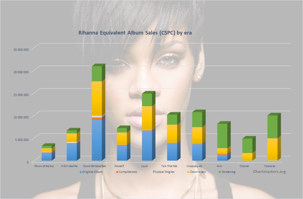 Rihanna albums and songs sales