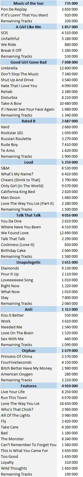 CSPC Rihanna 2021 digital singles sales