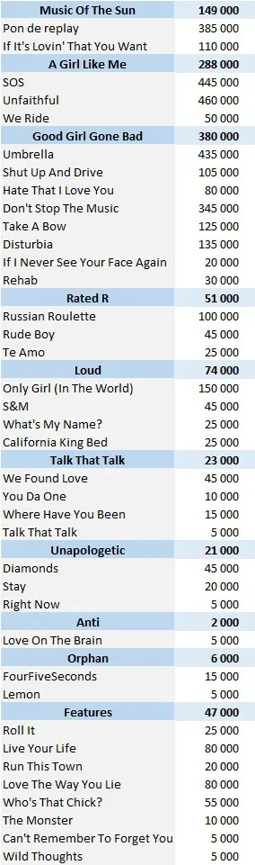 Rihanna albums and songs sales as of 2021 - ChartMasters