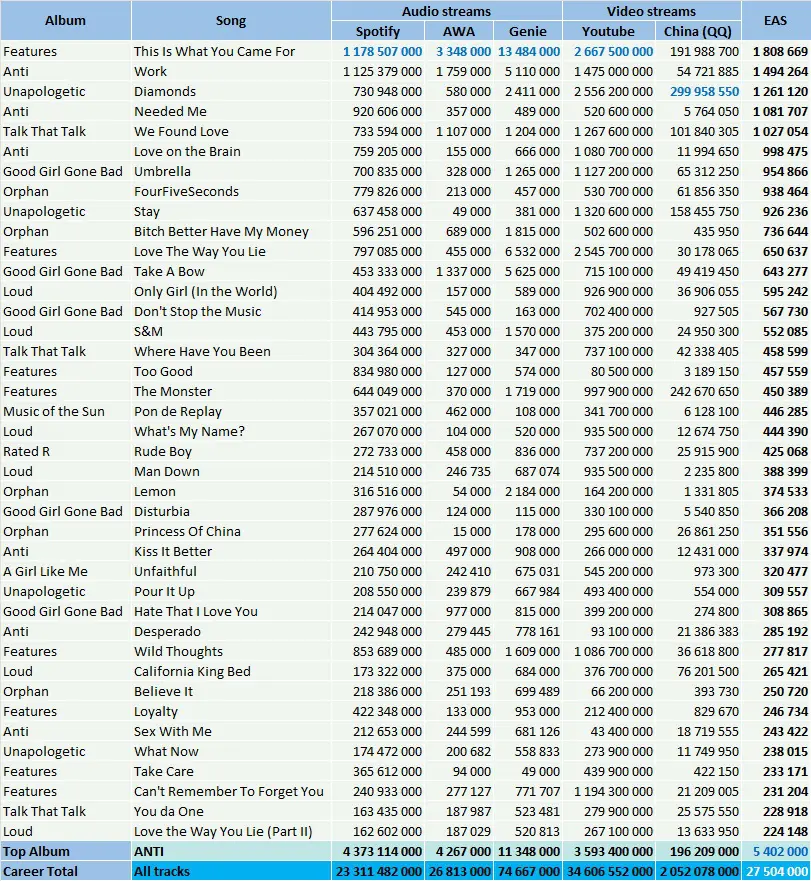 Rihanna albums and songs sales as of 2021 - ChartMasters