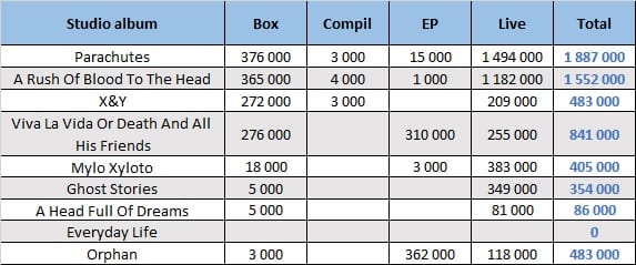 CSPC Coldplay 2021 compilation sales distribution