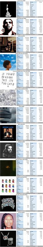 Drake Albums And Songs Sales Chartmasters 4378