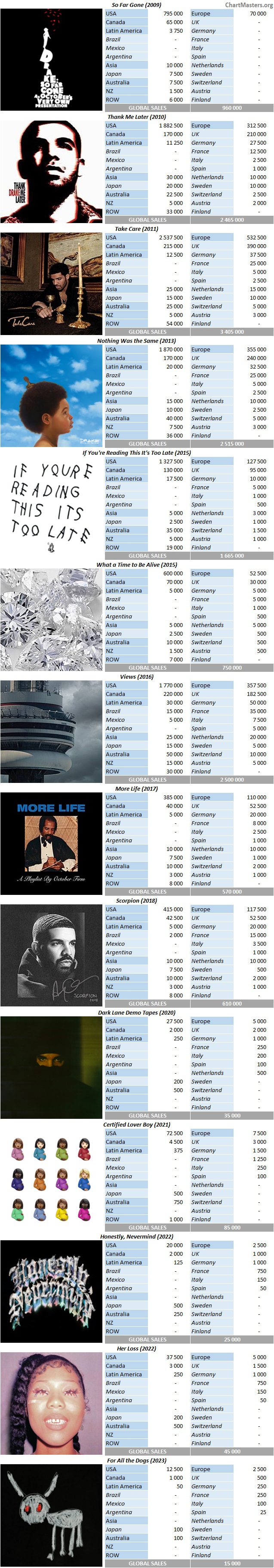 CSPC 2023 Drake album sales breakdown