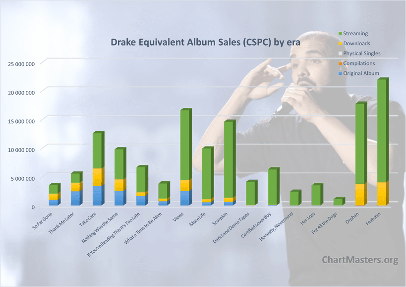 CSPC 2023 Drake albums and songs sales