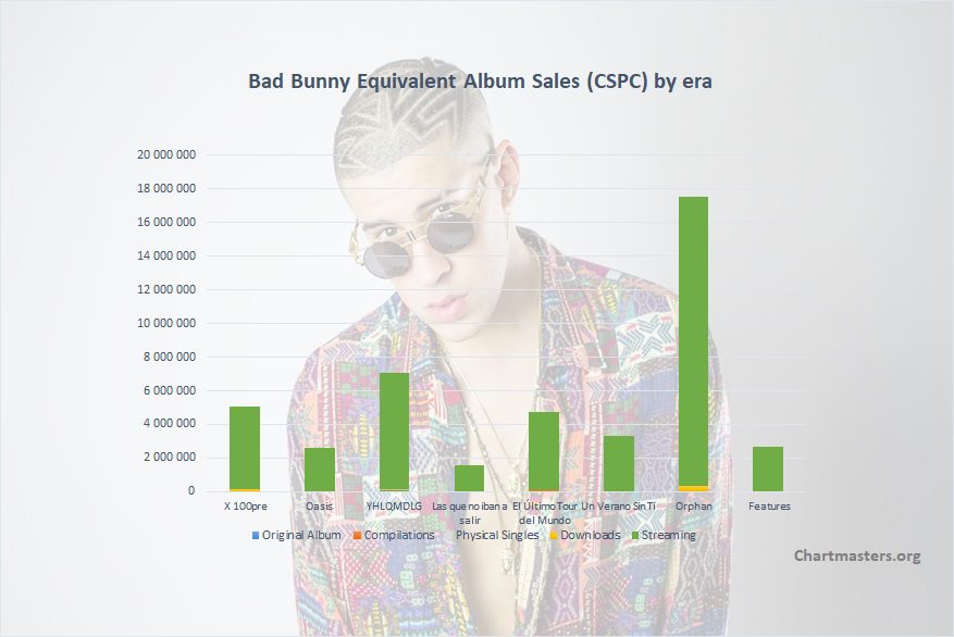 Bad Bunny albums and songs sales - ChartMasters