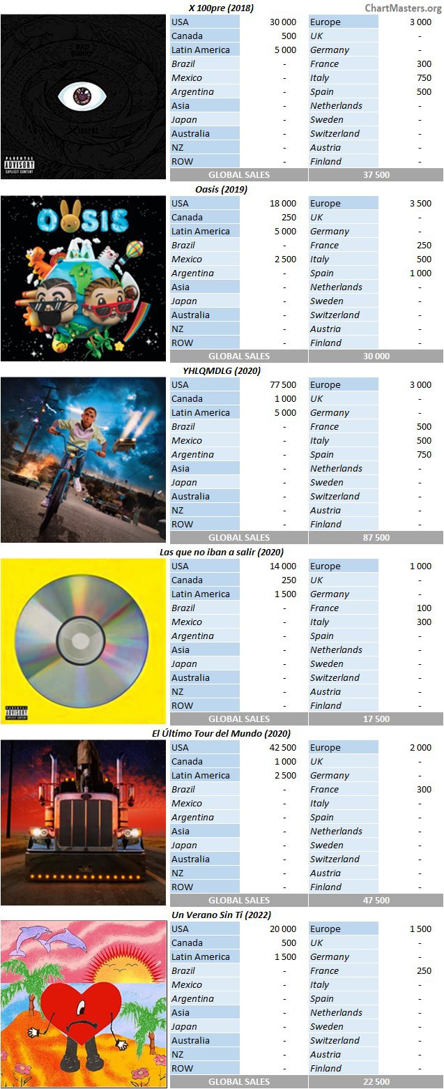 CSPC Bad Bunny album sales breakdowns 2022