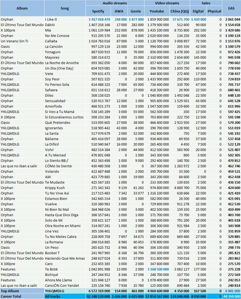 CSPC Bad Bunny songs sales breakdown 2022