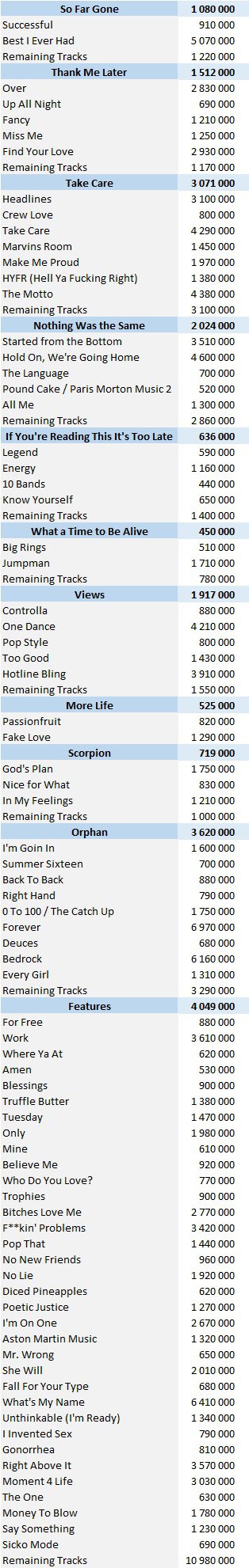 CSPC Drake digital singles sales