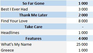 CSPC Drake physical singles sales