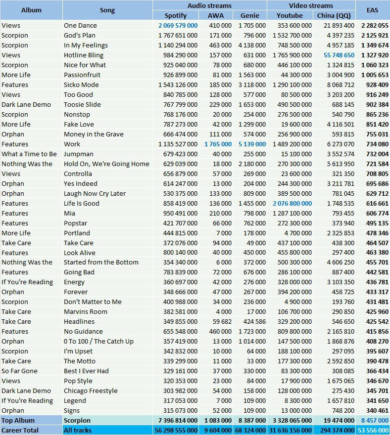 CSPC Drake top streaming hits