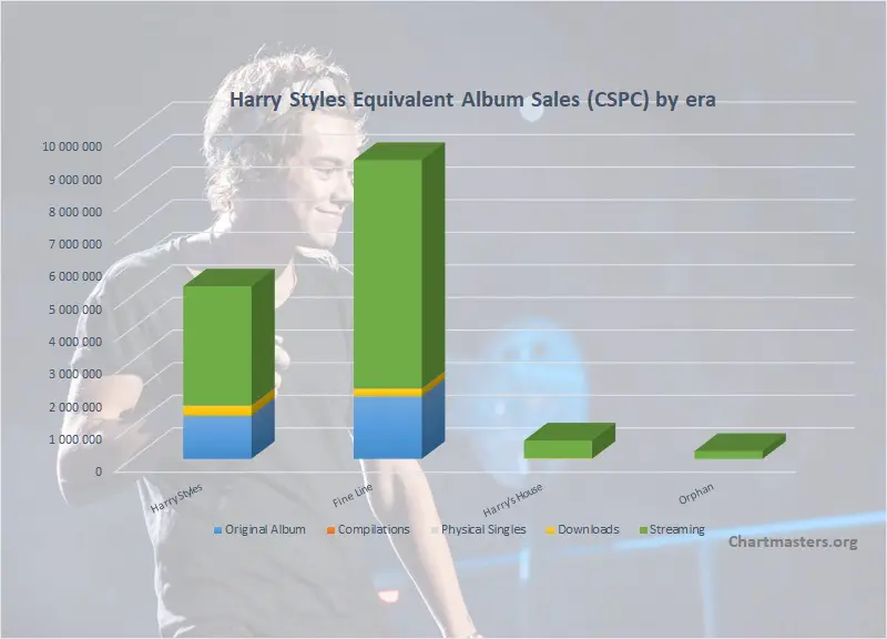 CSPC Harry Styles albums and songs sales cover 202205