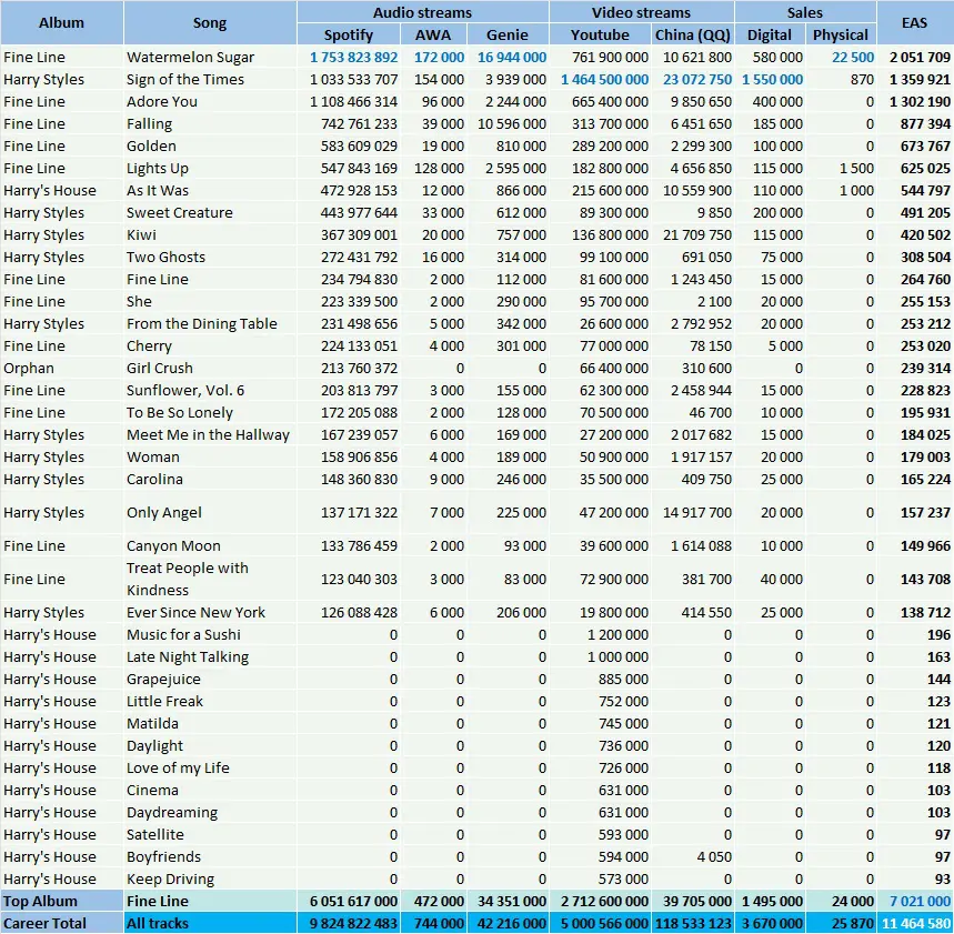 CSPC Harry Styles songs streams and sales breakdown