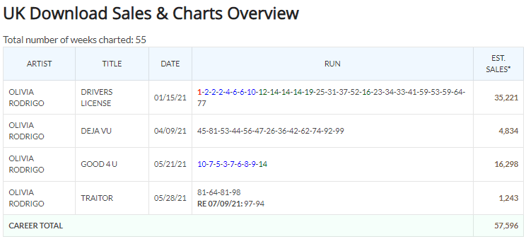 Olivia Rodrigo UK download singles chart history