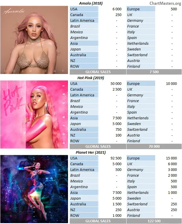 CSPC 2022 Doja Cat album sales breakdowns