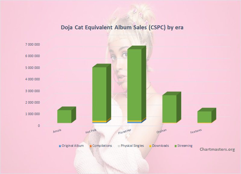 CSPC 2022 Doja Cat albums and songs sales