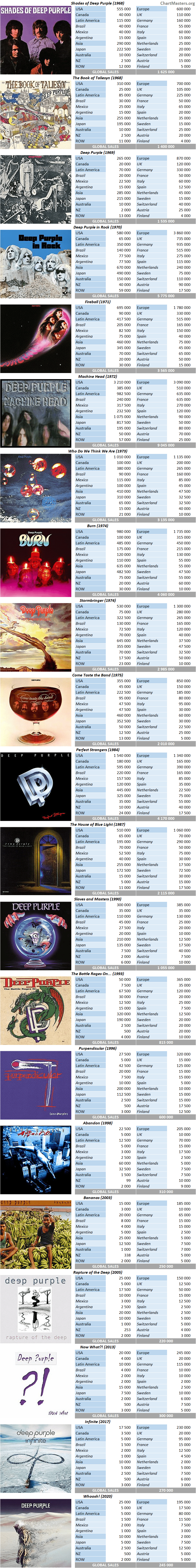 CSPC Deep Purple album sales breakdown