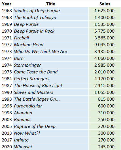 Deep Purple albums and songs sales - ChartMasters