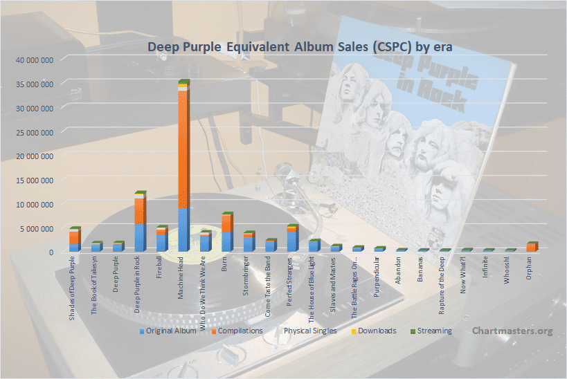 Deep Purple albums and songs sales