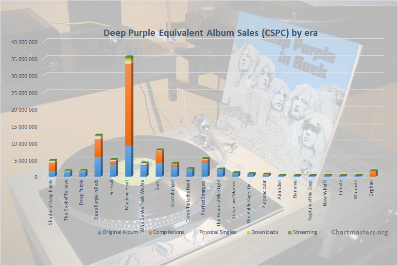 Deep Purple albums and songs sales