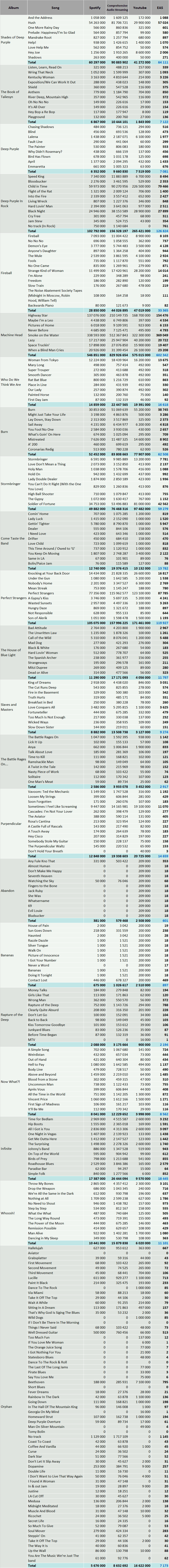 CSPC Deep Purple streaming discography numbers Spotify YouTube