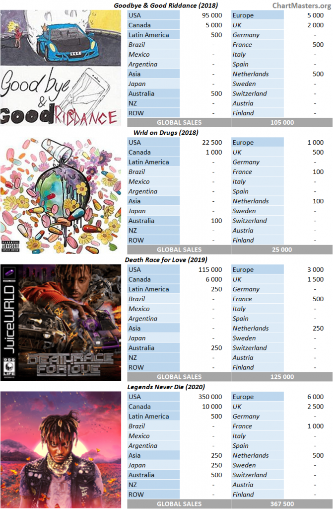 Juice WRLD albums and songs sales - ChartMasters