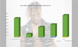 CSPC Juice WRLD albums and songs sales cover