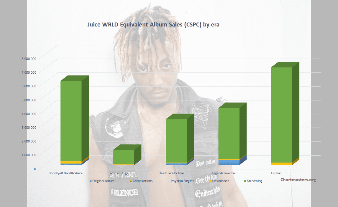 Juice WRLD albums and songs sales