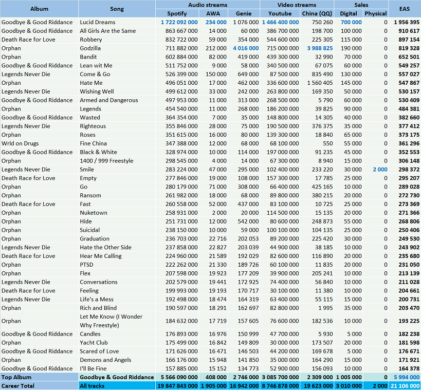 CSPC Juice WRLD songs sales and streams breakdown