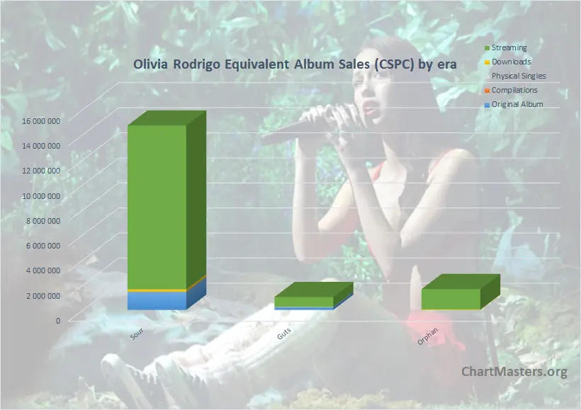 Olivia Rodrigo albums and songs sales