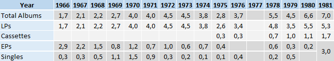 Poland music market information 60s to 80s