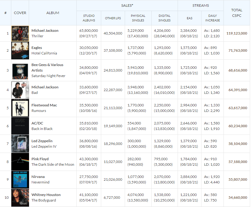 CSPC albums updated daily with streaming data - ChartMasters