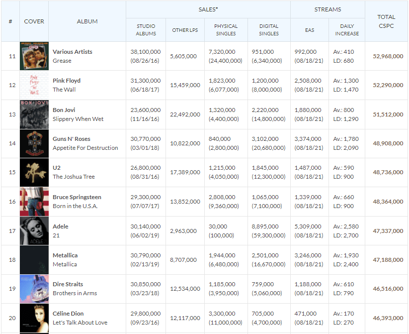 Top 20 best selling albums of all-time