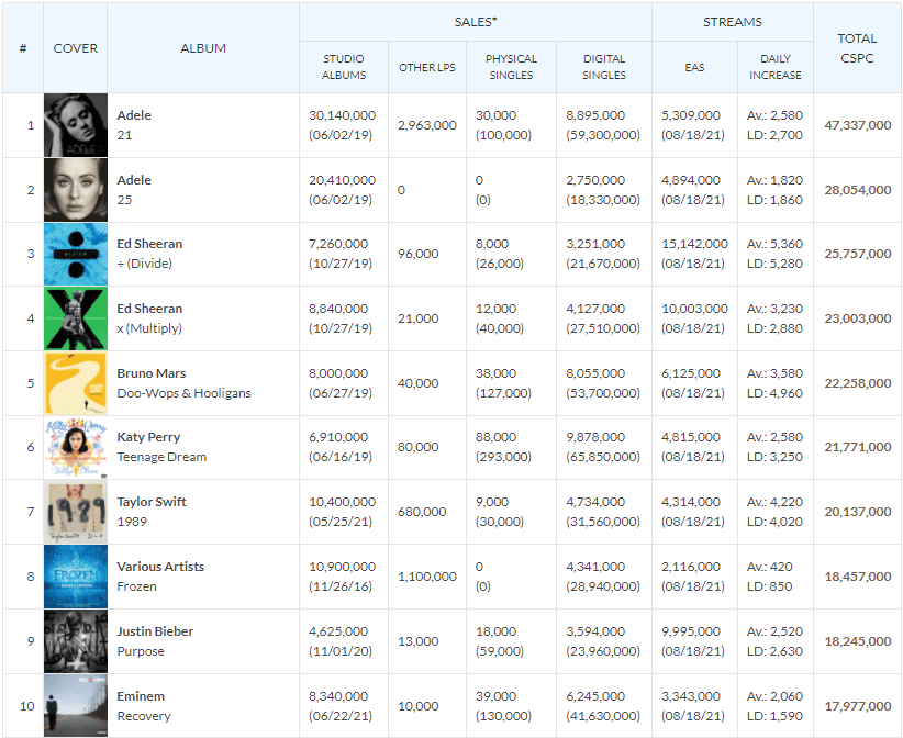 Top 10 best selling albums of the 2010s