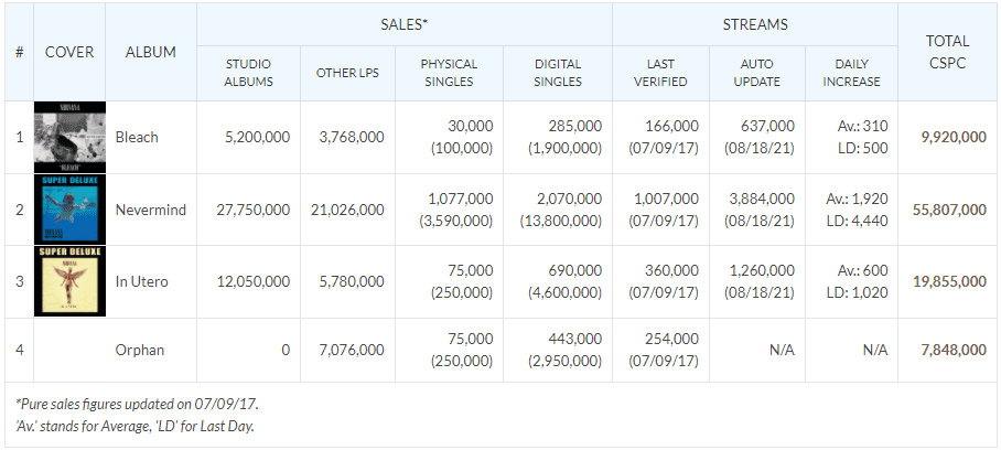 Nirvana top selling albums