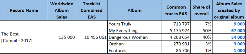 CSPC 2021 Ariana Grande The Best sales distribution