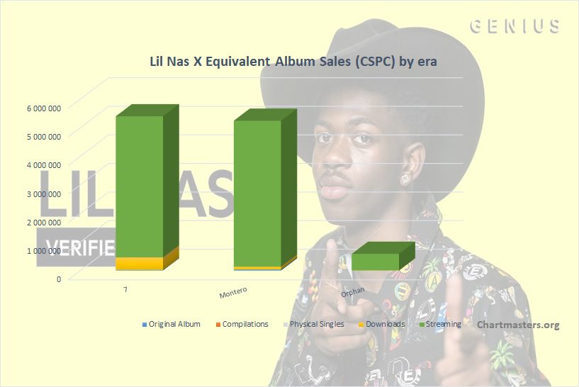 CSPC 2022 Lil Nas X albums and songs sales