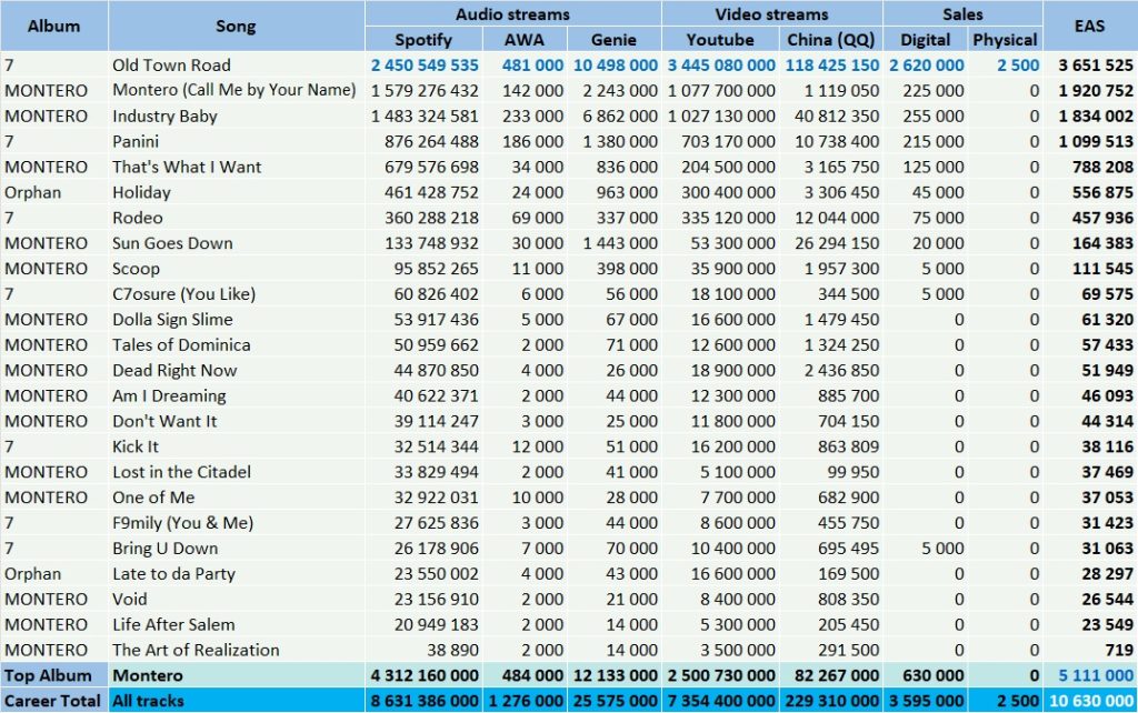 CSPC 2022 Lil Nas X top streaming and sales hits