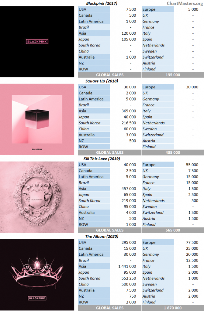 BTS albums and songs sales - ChartMasters