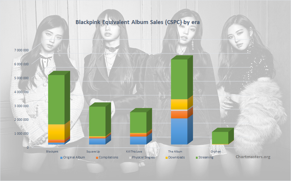 CSPC Blackpink albums and songs sales