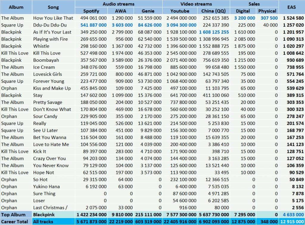 CSPC Blackpink singles sales and streams