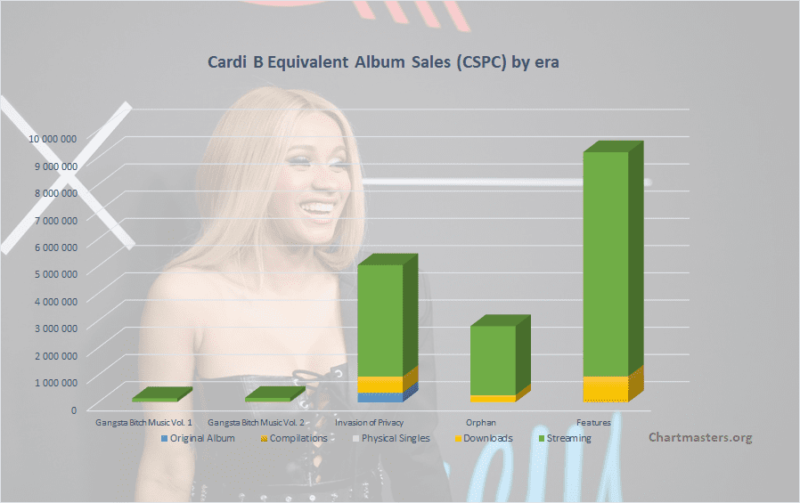 CSPC Cardi B albums and songs sales