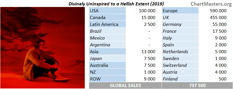 CSPC Lewis Capaldi album sales breakdown
