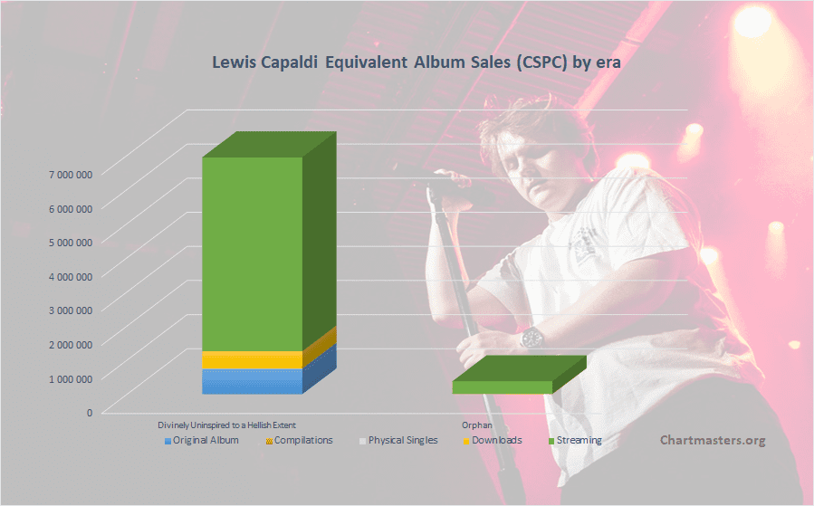 CSPC Lewis Capaldi albums and songs sales