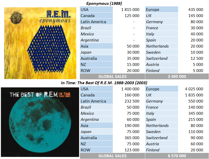 R.E.M. albums and songs sales - ChartMasters