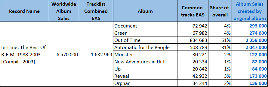 R.E.M. albums and songs sales - ChartMasters