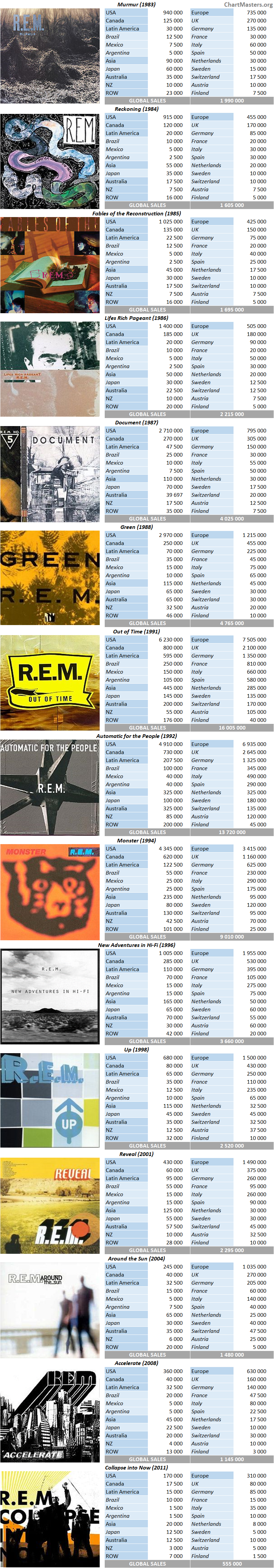 CSPC REM album sales breakdowns