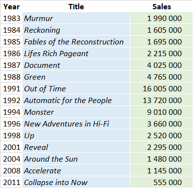 R.E.M. discography - Wikipedia